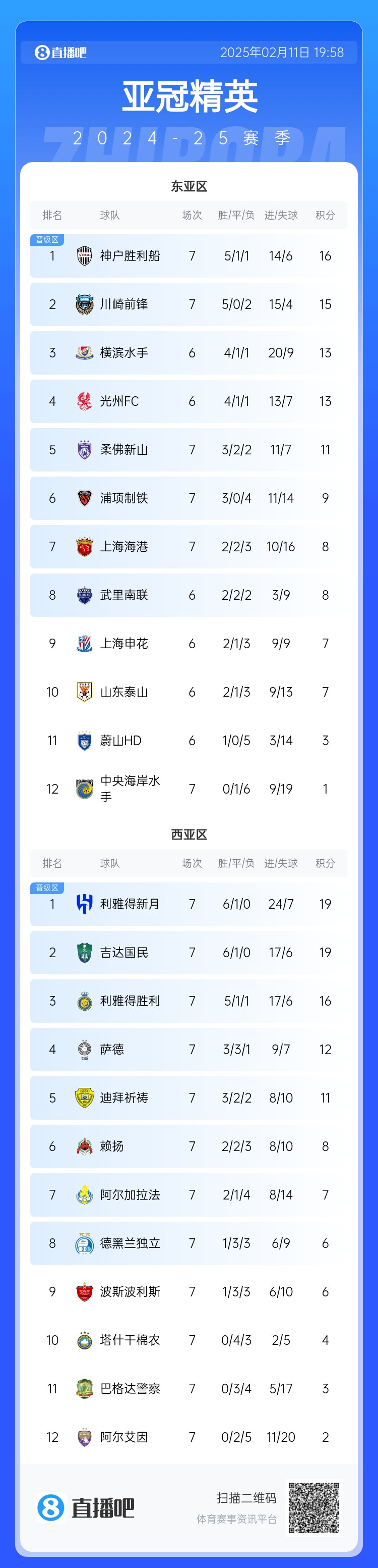 亚冠东亚区积分榜:海港进球多惊险保住第7,神户、川崎提前晋级