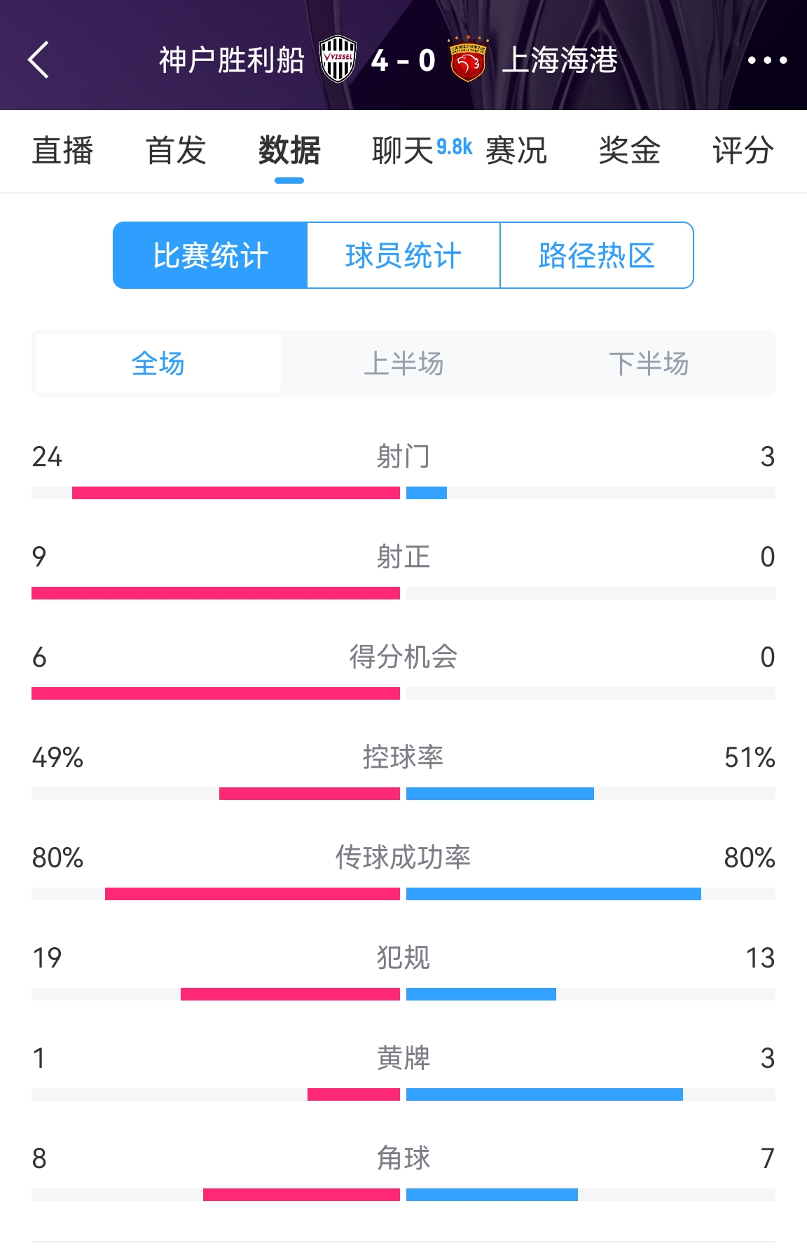 单方面碾压!海港0-4神户全场数据:射门3-24!射正0-9!