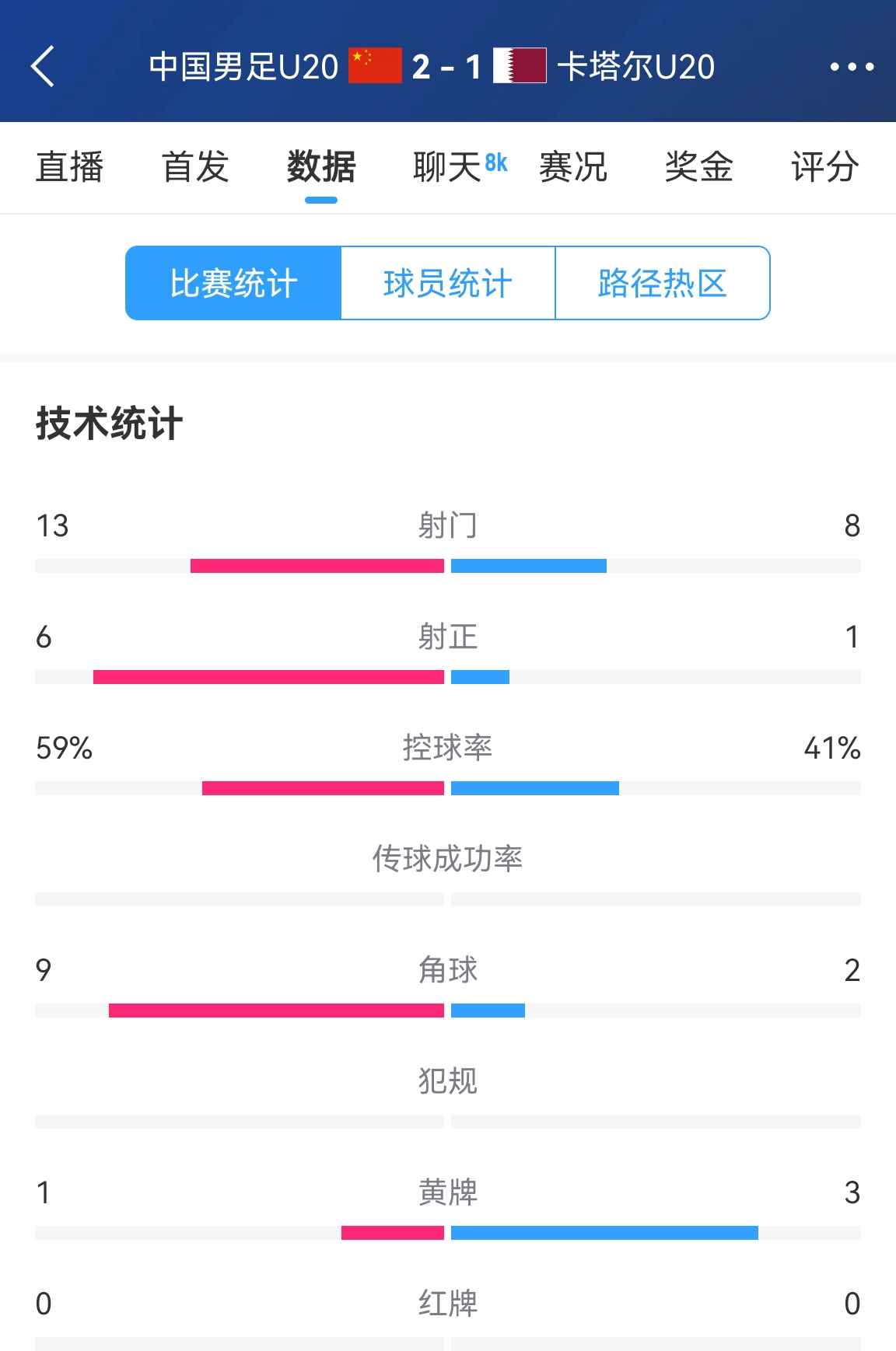 难得一见!U20国足控球率59%-41%领先,射正6-1领先,角球9-2领先