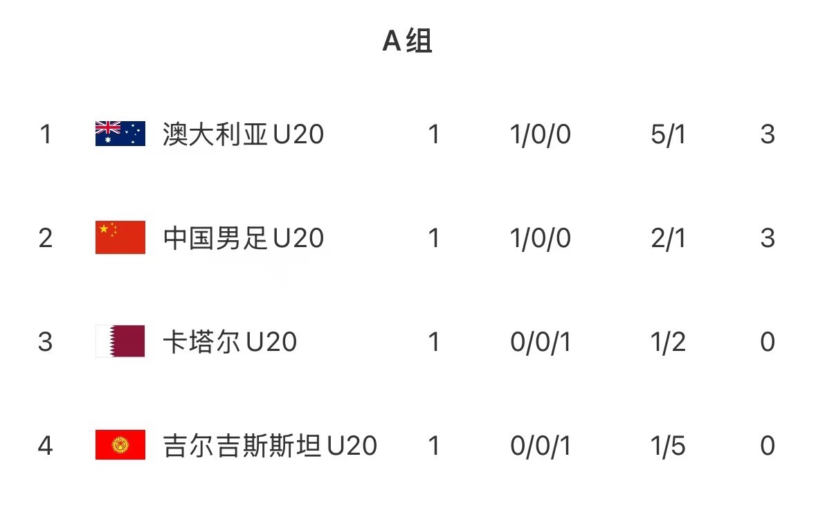 U20亚洲杯首轮积分榜:国青取开门红居第2,澳洲凭净胜球优势居首