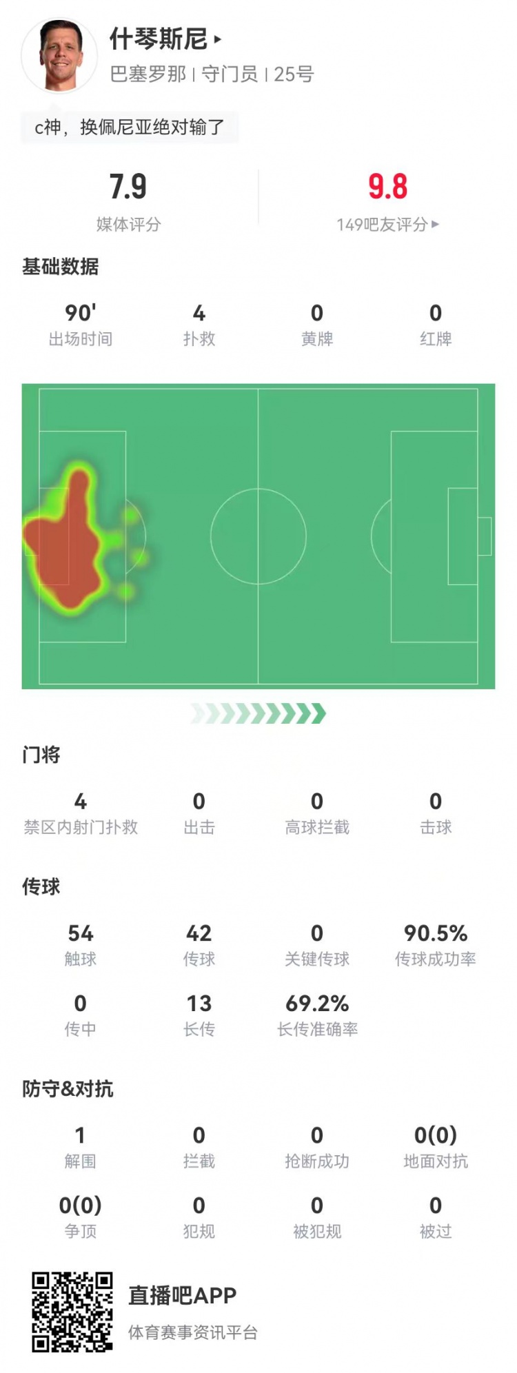隐藏功臣!什琴斯尼本场4次扑救+13长传9成功 获评7.9分并列最高