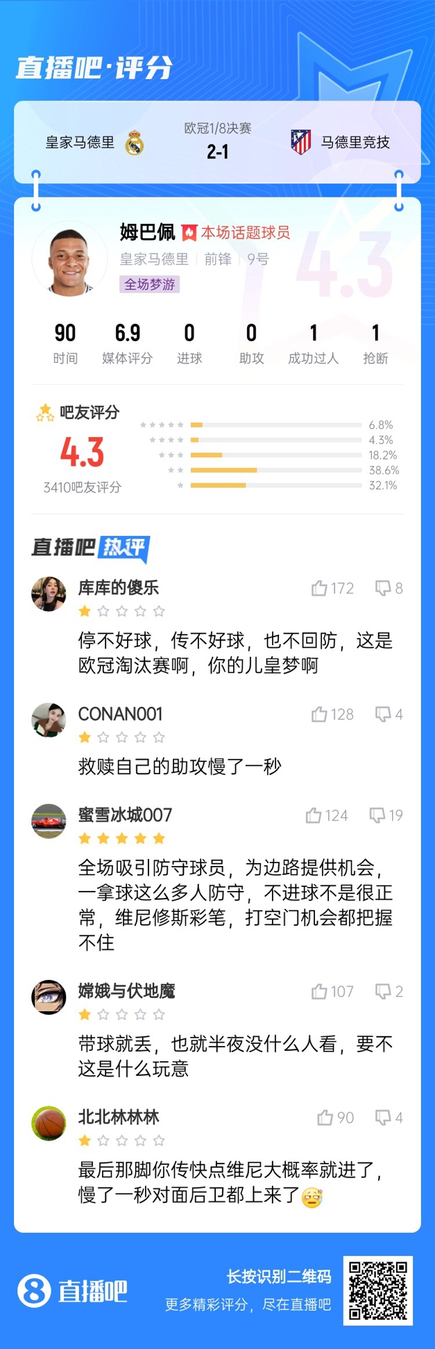 全场梦游!吧友给姆巴佩打4.3分:救赎助攻慢一秒 传不好球不回防
