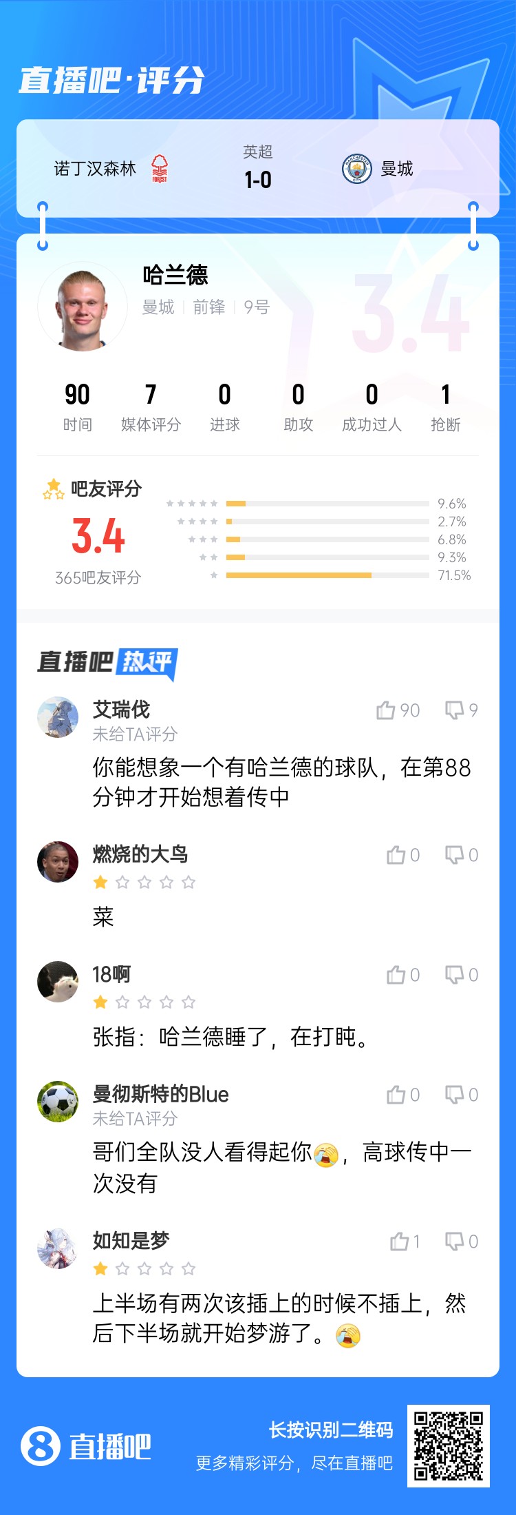  吧友给哈兰德打3.4分：哥们全队没人看得起你，高球传中一次没有