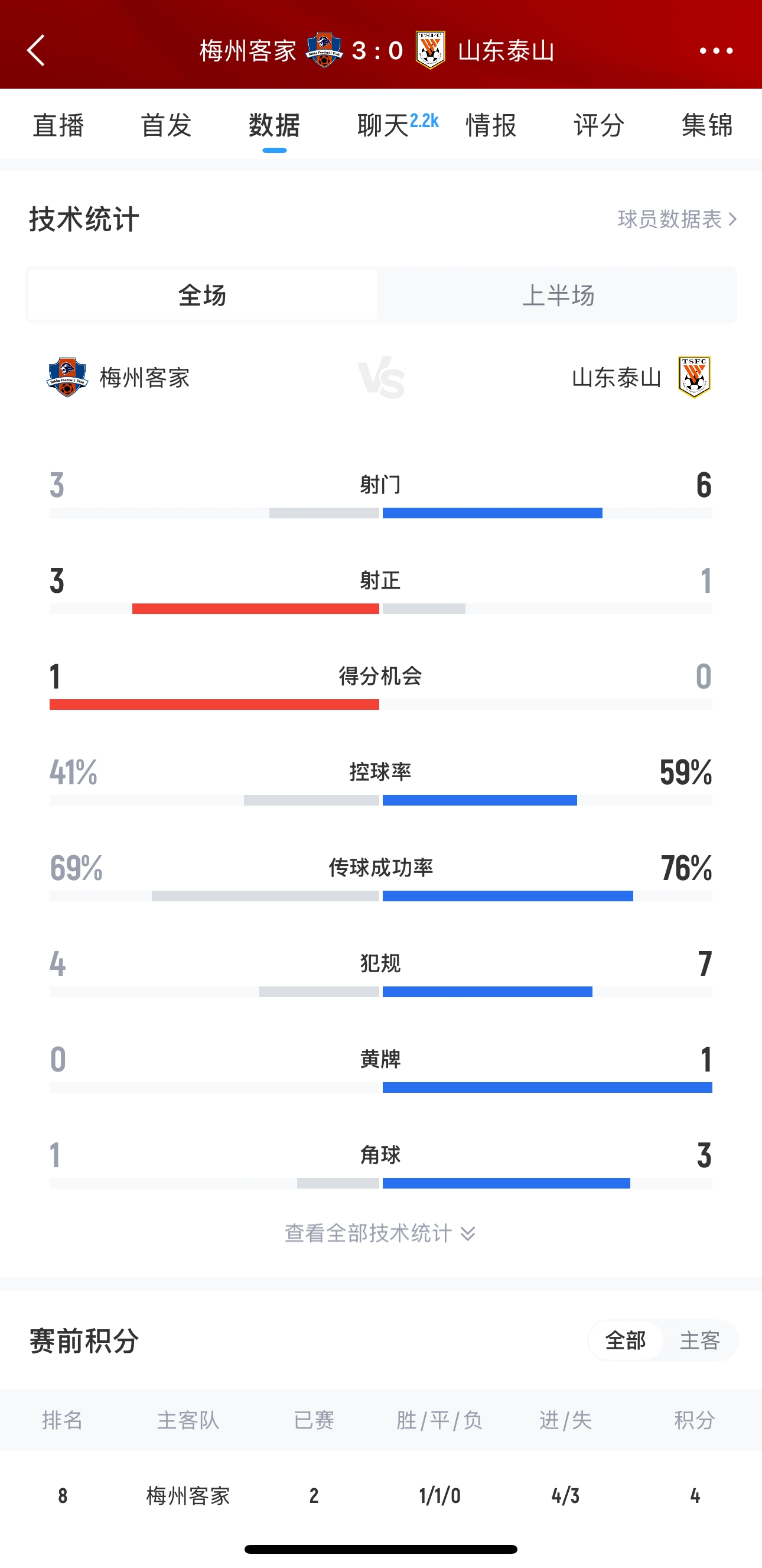  泰山这是干啥呢？梅州3脚射门轰进3球，泰山34分钟被灌3球