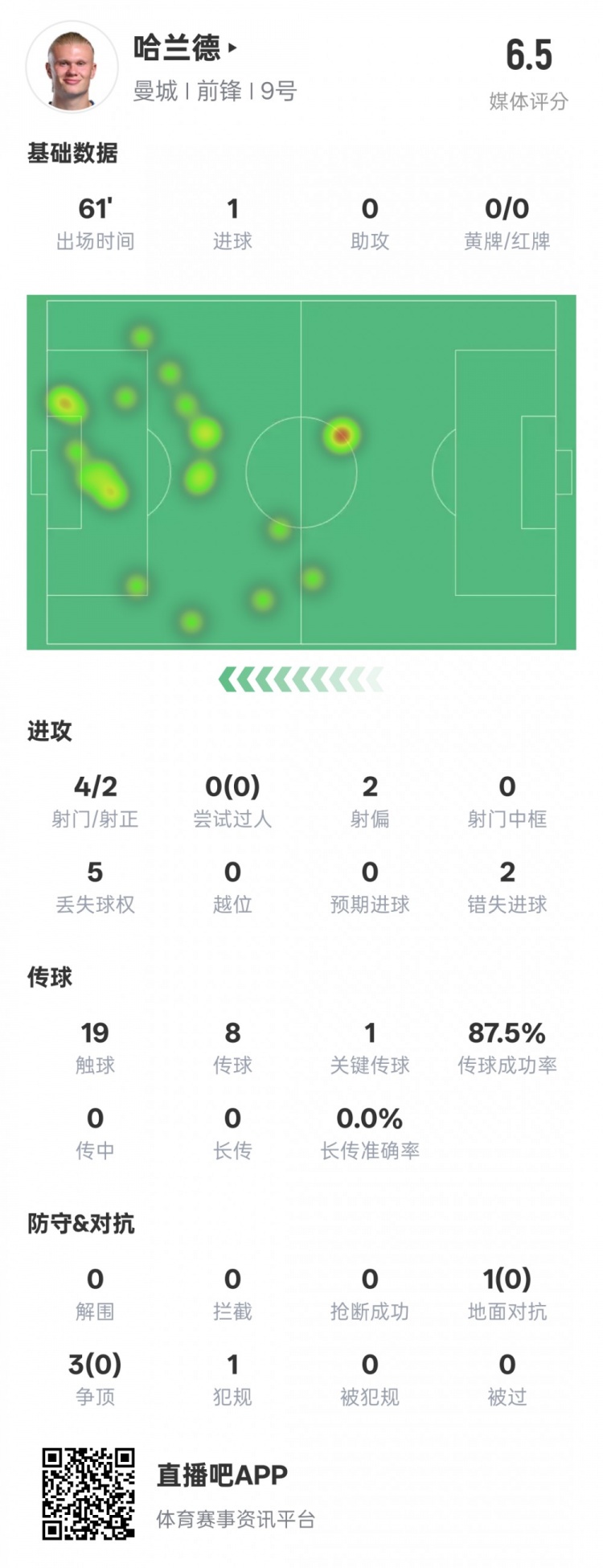 哈兰德本场数据：1进球1关键传球2错失进球机会，评分6.5